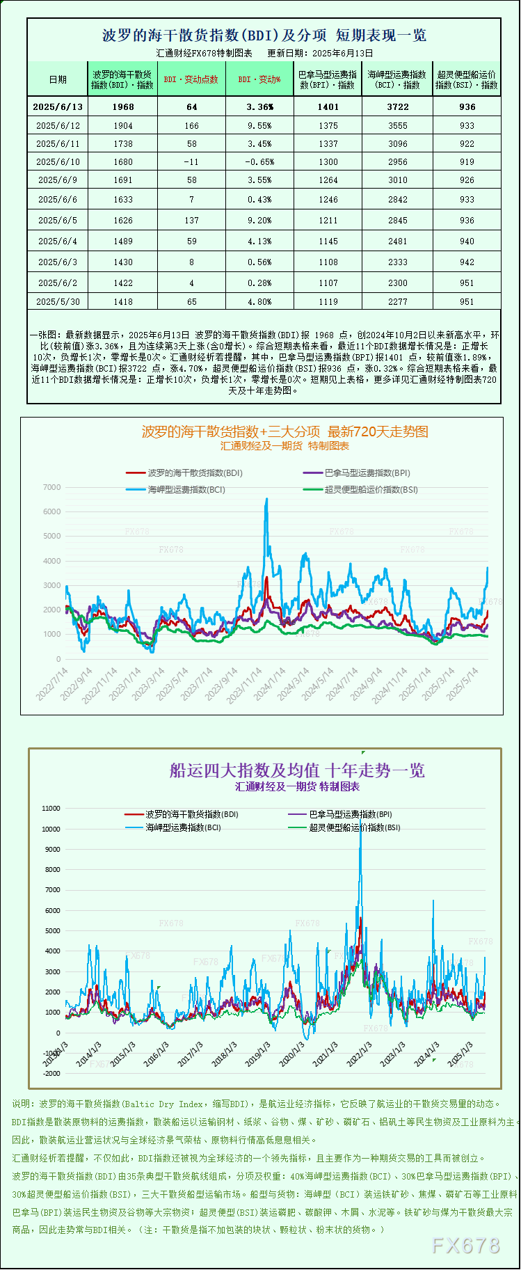 【GMI官网】一张图:波罗的海指数周线上涨,各船型运价均上涨