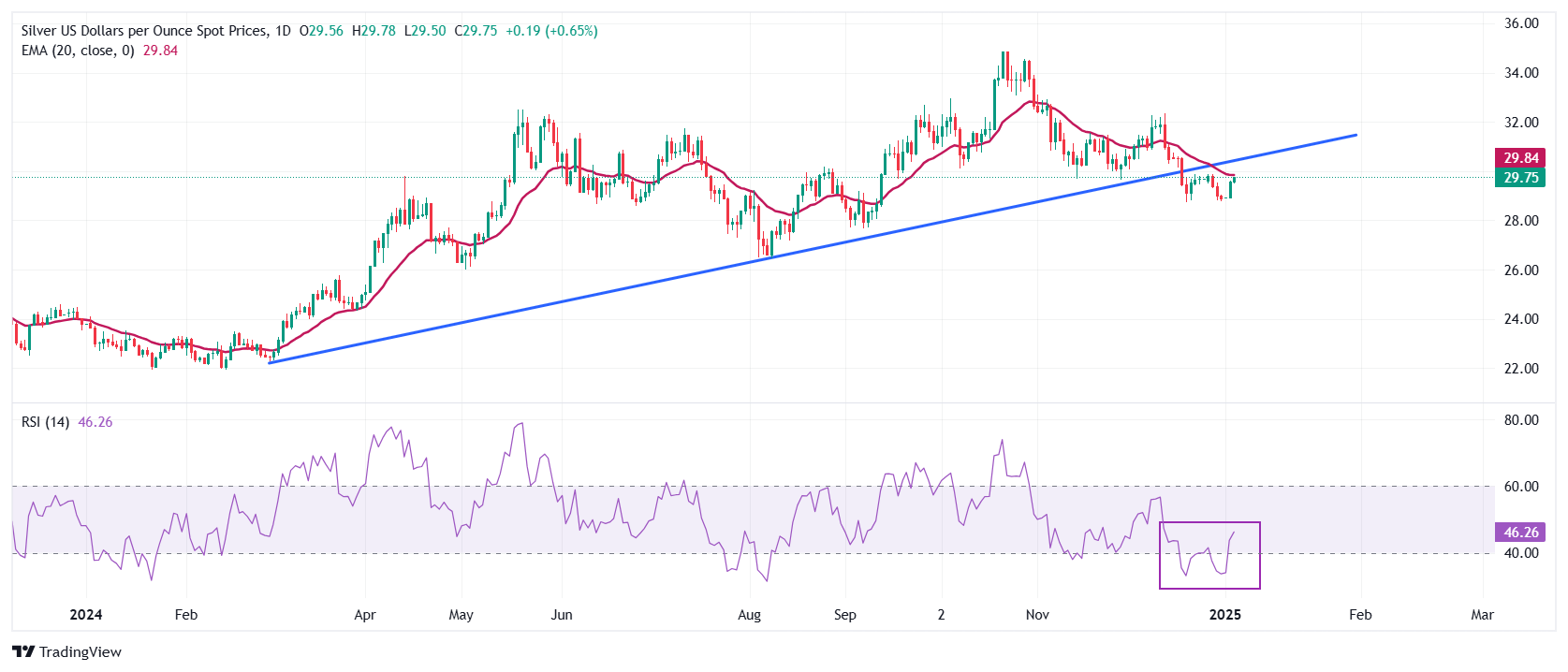 GMI銀価格予測：安全資産の需要が再燃し、銀/USDは29.80ドル近くまで上昇